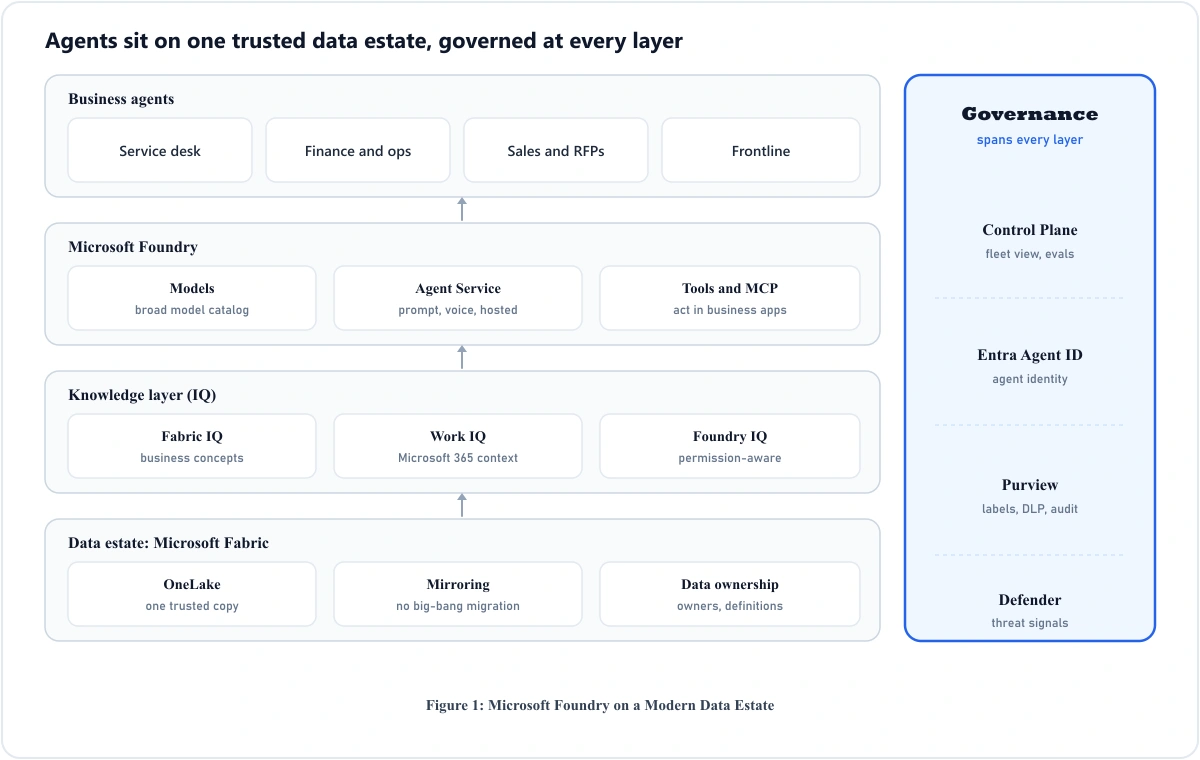 Figure 1: Microsoft Foundry on a Modern Data Estate